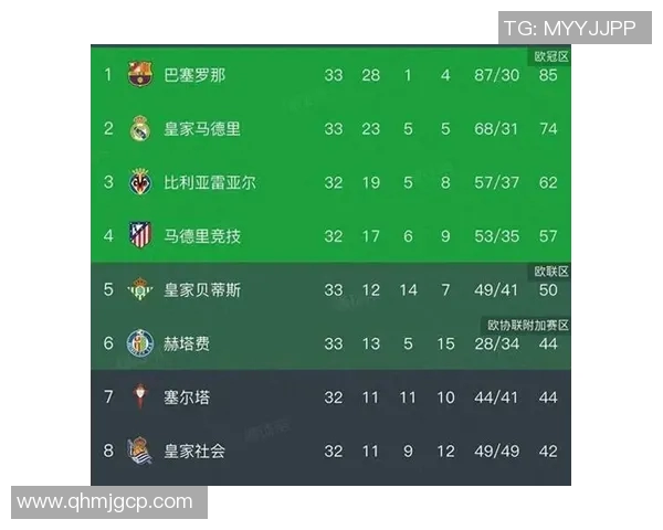 西甲联赛足球积分榜 每轮积分排名与动向 西甲联赛足球积分榜 每轮积分排名与动向